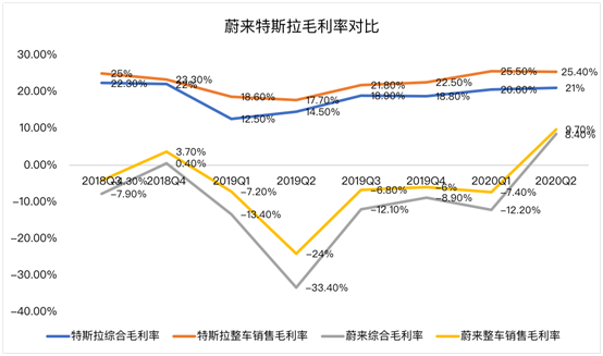 老虎證券：蔚來(lái)毛利首次轉(zhuǎn)正 距離真正盈利還有多遠(yuǎn)？