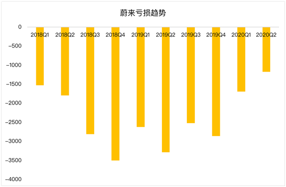 老虎證券：蔚來(lái)毛利首次轉(zhuǎn)正 距離真正盈利還有多遠(yuǎn)？