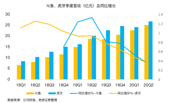 老虎證券：虎牙、斗魚合并在即，付費(fèi)直播時(shí)代來臨？