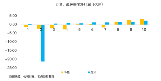 老虎證券：虎牙、斗魚合并在即，付費(fèi)直播時(shí)代來臨？