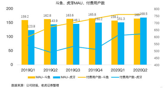老虎證券：虎牙、斗魚合并在即，付費(fèi)直播時(shí)代來臨？