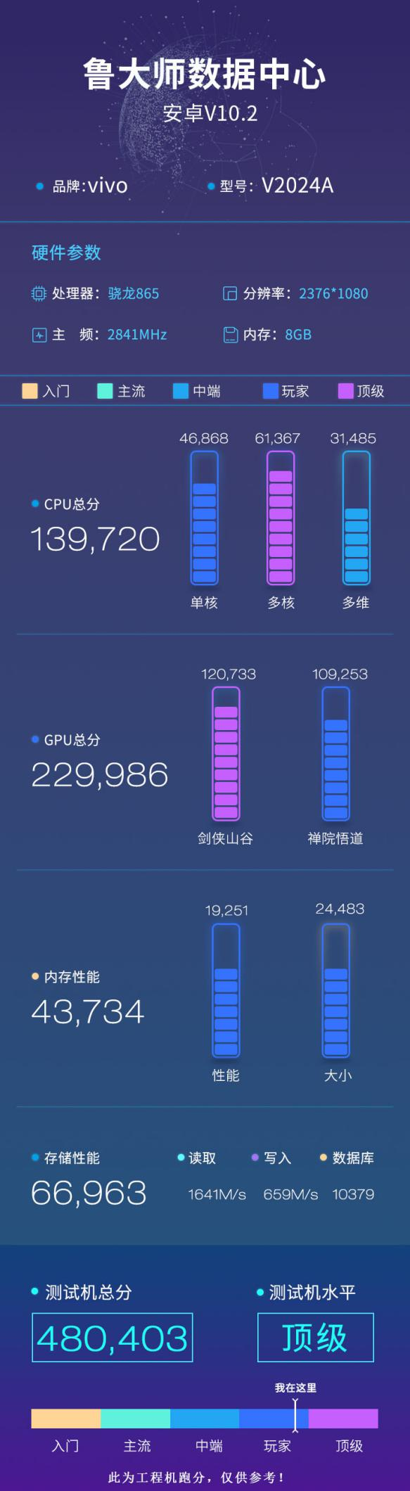 iQOO 5系列魯大師跑分曝光，最高支持120W快充！