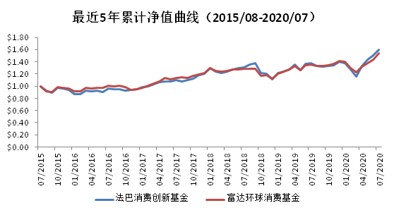 老虎證券基金超市：后疫情時(shí)代，消費(fèi)行業(yè)釋放投資潛力？