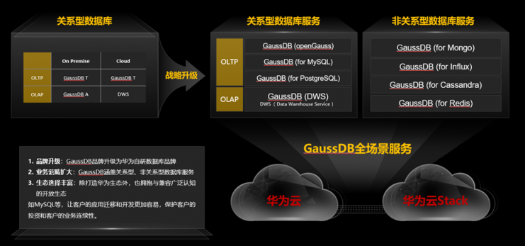 政企智能升級助推器，華為云GaussDB系列新品解讀