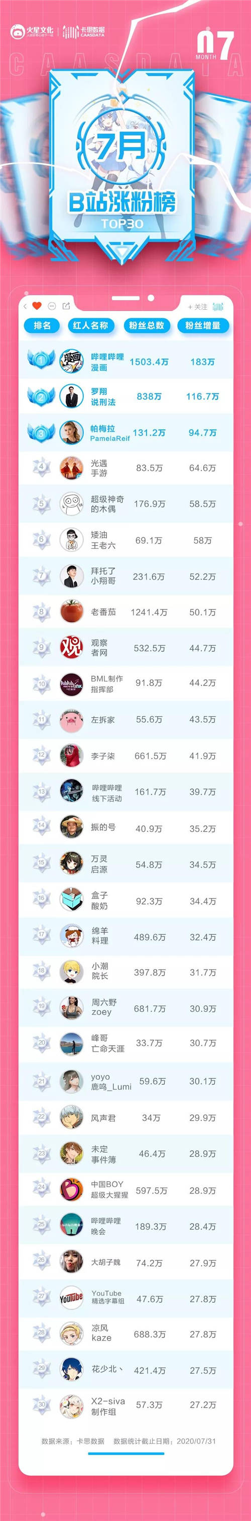 卡思數(shù)據(jù)：B站7月榜出爐，搬運(yùn)號(hào)竟成漲粉黑馬？