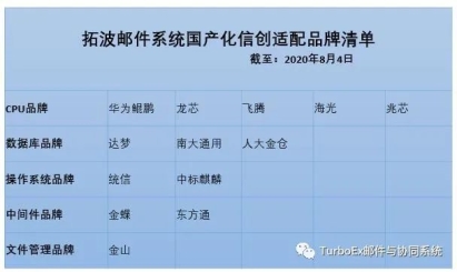 TurboEx郵件系統(tǒng)完成與達夢數(shù)據(jù)庫的兼容互認證