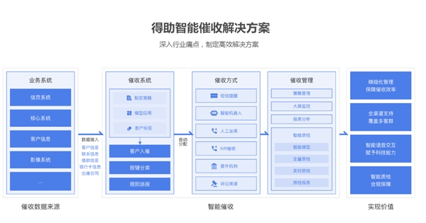 從經(jīng)濟環(huán)境到市場環(huán)境，銀行催收的當(dāng)務(wù)之急是什么？