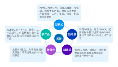 首份《5G零售行業(yè)應(yīng)用白皮書》發(fā)布，智慧零售巨頭818加速變革