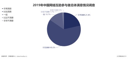 超八成用戶滿意網(wǎng)絡(luò)互助，兩家頭部平臺深度測評