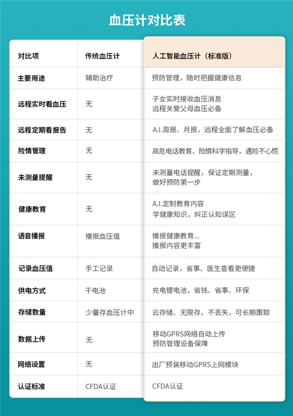 貼身智能血壓管理助手來了！科大訊飛曉醫(yī)A.I.助手血壓計新品首發(fā)！