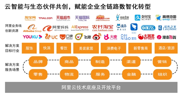 阿里“新零售全鏈路賽道明星班”報(bào)名開啟，7大權(quán)益賦能創(chuàng)新企業(yè)成長