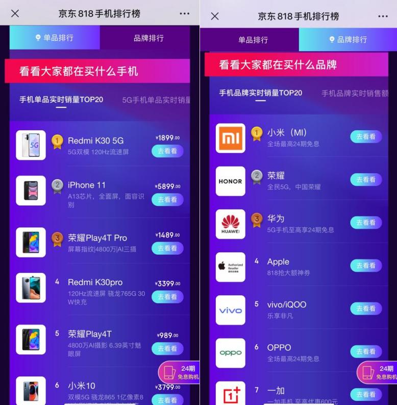 雷軍效應(yīng) 小米霸屏京東818手機(jī)競(jìng)速排行榜