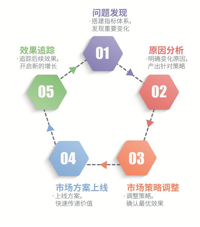 快消洞察 ：打破大數(shù)據(jù)泡沫，沒有“用”的數(shù)據(jù)=“0”價值