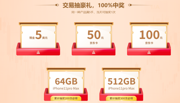聚焦澳美、道指4大火熱行情！領(lǐng)峰環(huán)球交易送iPhone11