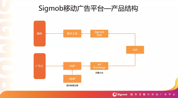 新興移動(dòng)廣告平臺(tái)Sigmob憑借什么登上Topon、熱云數(shù)據(jù)兩大榜單？