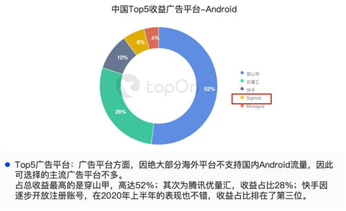 新興移動(dòng)廣告平臺(tái)Sigmob憑借什么登上Topon、熱云數(shù)據(jù)兩大榜單？