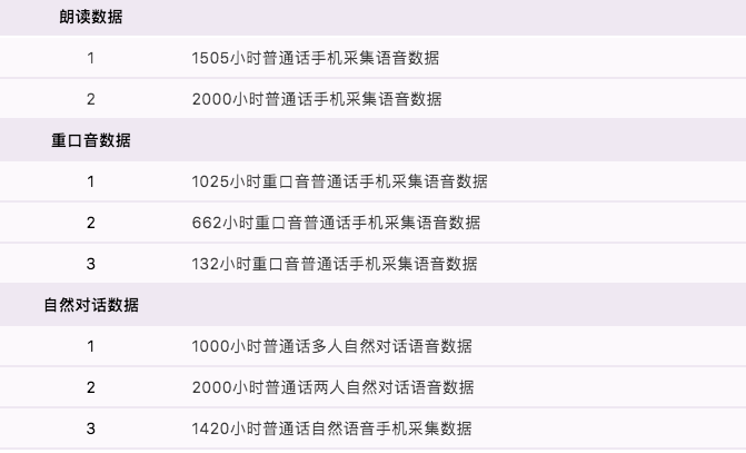 數(shù)據(jù)堂智能語音數(shù)據(jù)庫，讓客服更智能