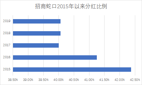 招商蛇口蟬聯(lián)《財(cái)富》中國(guó)500強(qiáng)，高分紅凸顯綜合發(fā)展優(yōu)勢(shì)