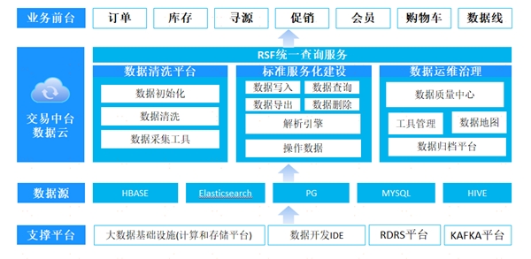 中臺有數(shù)，保障有譜--大數(shù)據(jù)技術(shù)支撐蘇寧818