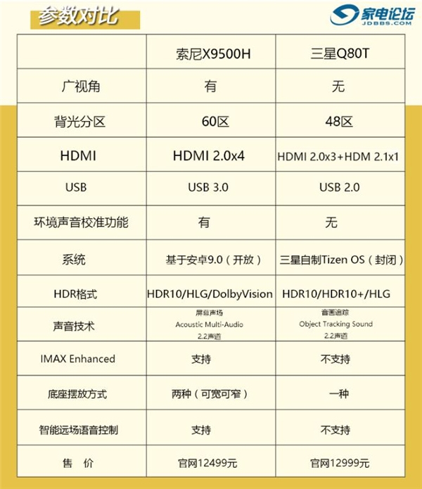 差距不止一點!新款三星QLED電視與索尼液晶旗艦新機怎么選?