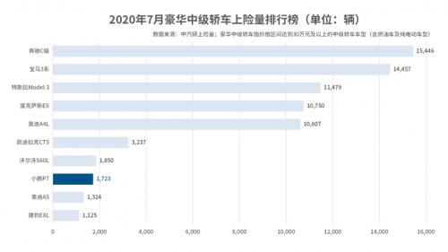 何小鵬團(tuán)隊(duì)打造實(shí)力超強(qiáng)小鵬汽車(chē) 穩(wěn)坐新勢(shì)力企業(yè)第一梯隊(duì)