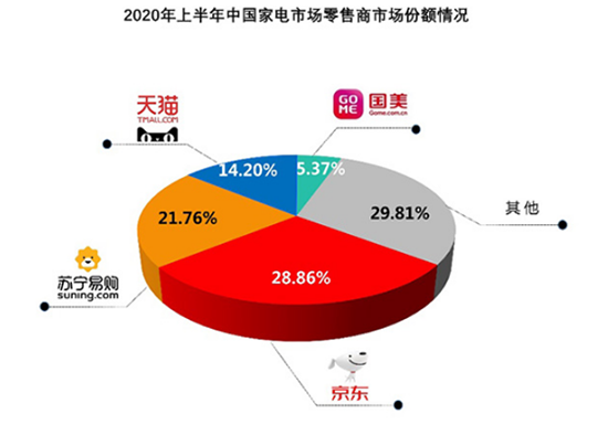農(nóng)村線下消費(fèi)熱情高漲 京東家電專賣店成交額同比增長250%