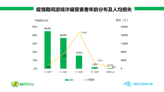00后“人傻”，80后多金？透過疫情期間詐騙數(shù)據(jù)我們看到了這些