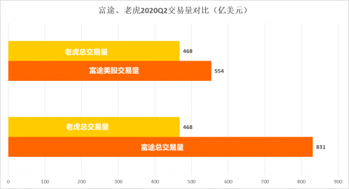 富途Q2財報一騎絕塵，美股港股龍頭地位持續(xù)強化