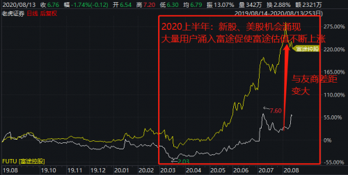 富途Q2財報一騎絕塵，美股港股龍頭地位持續(xù)強化