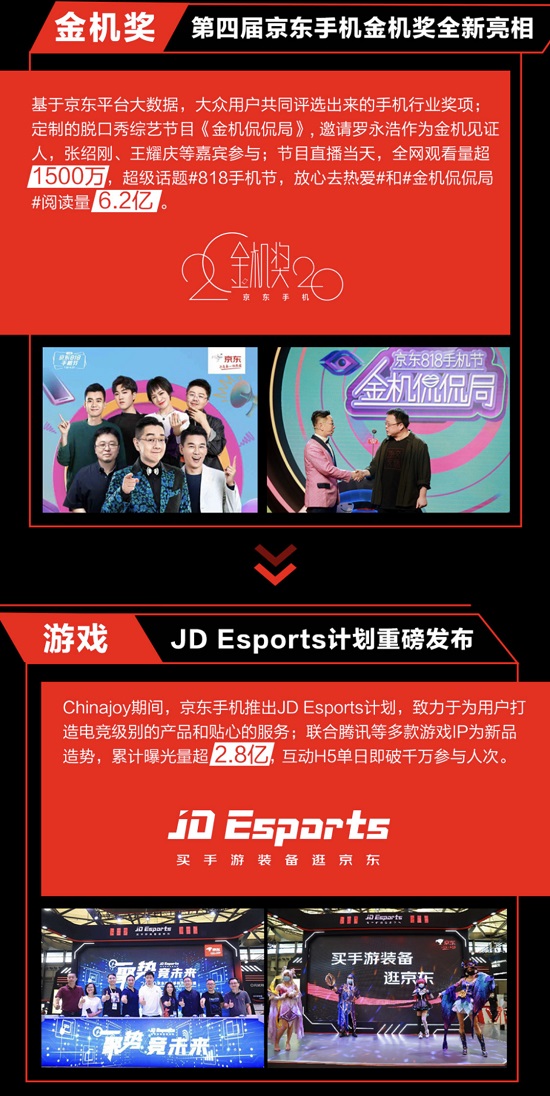 品牌銷量TOP10國產(chǎn)占七席 京東818手機(jī)節(jié)助力國產(chǎn)品牌全面起舞