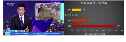 全國青少年近視過半，罪魁禍?zhǔn)拙谷皇撬?/></p><p>針對我國青少年兒童的視力健康問題，教育部也一直在重點(diǎn)關(guān)注和推行各種應(yīng)對方案! 2020年4月27日，教育部網(wǎng)站發(fā)布《切實(shí)發(fā)揮好牽頭作用綜合施策 在持續(xù)加強(qiáng)中不斷推進(jìn)》為主題的《教育部2019年綜合防控兒童青少年近視工作綜述》。</p><p align=