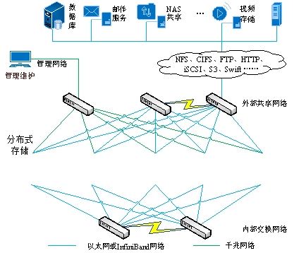 5G商用背后，多合一存儲(chǔ)架構(gòu)撐起新基建之“基”
