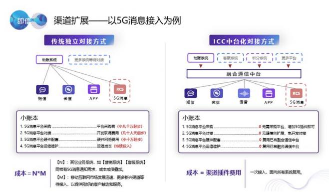 80%的企業(yè)抱怨渠道接入費(fèi)時(shí)費(fèi)力費(fèi)錢？獨(dú)門武器大放送