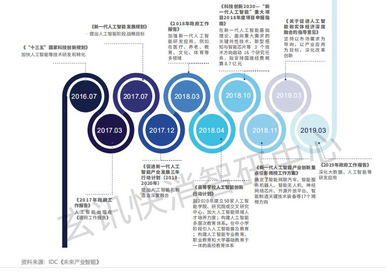 玄訊智研：政策、數(shù)據(jù)、技術(shù)三方驅(qū)動下，AI數(shù)據(jù)智能應(yīng)運而生