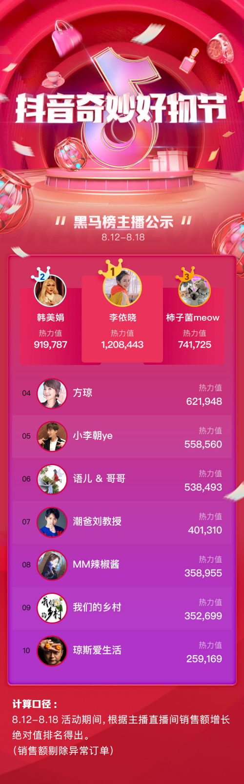 抖音”奇妙好物節(jié)”收官，主播排位賽榜單揭曉