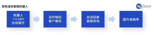 電商企業(yè)亟需精細(xì)化運(yùn)營，UB Store解讀下半年電商發(fā)展趨勢