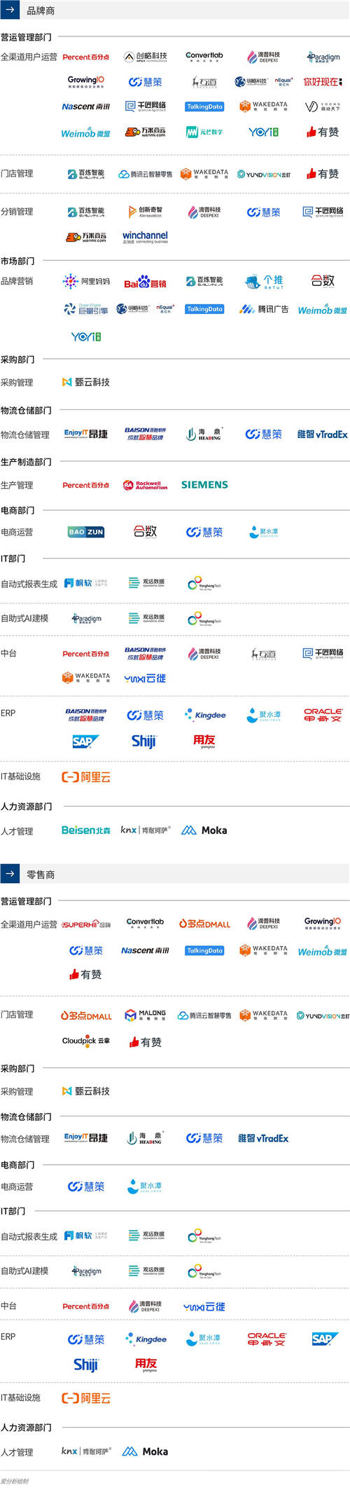 2020愛分析·消費(fèi)品與零售數(shù)字化廠商全景報(bào)告