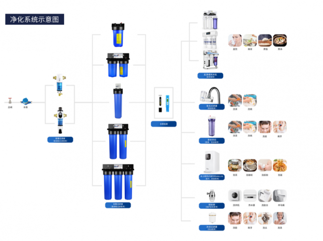 iSpring愛詩普霖精心打造全屋凈水方案，重塑家庭健康品質生活！