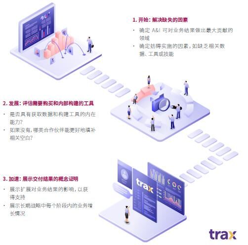 Trax：通過分析和洞察，恢復(fù)CPG增長