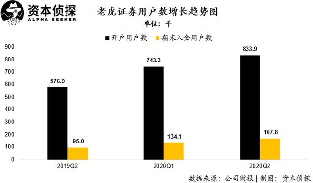 用戶及資產(chǎn)規(guī)模增速皆創(chuàng)新高：老虎證券如何讓投資者吃到肉？
