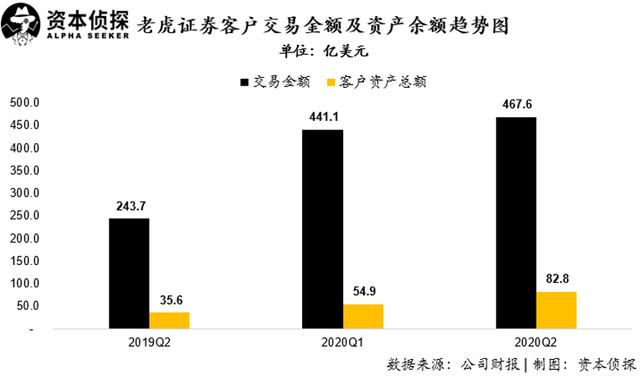用戶及資產(chǎn)規(guī)模增速皆創(chuàng)新高：老虎證券如何讓投資者吃到肉？
