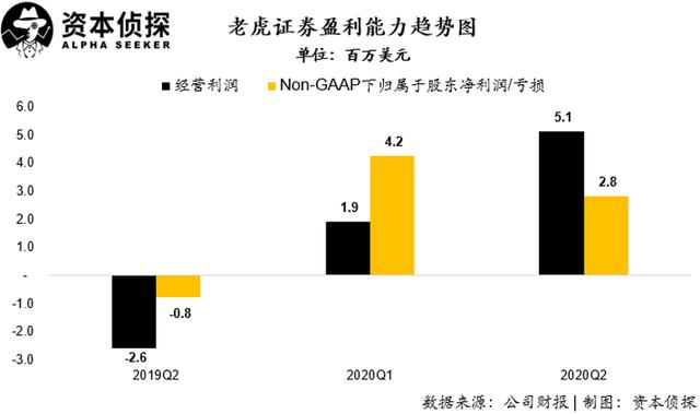 用戶及資產(chǎn)規(guī)模增速皆創(chuàng)新高：老虎證券如何讓投資者吃到肉？