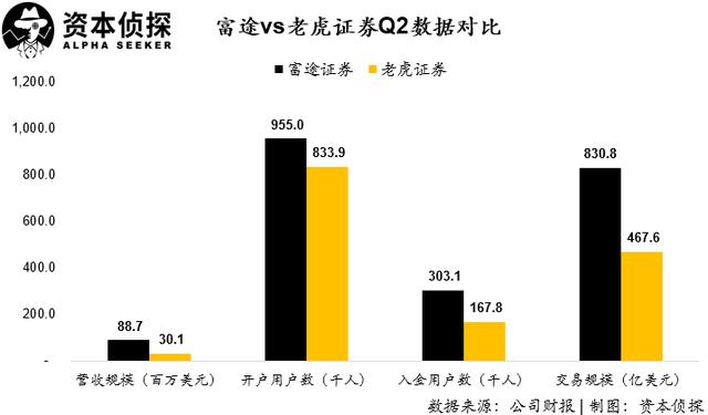 用戶及資產(chǎn)規(guī)模增速皆創(chuàng)新高：老虎證券如何讓投資者吃到肉？