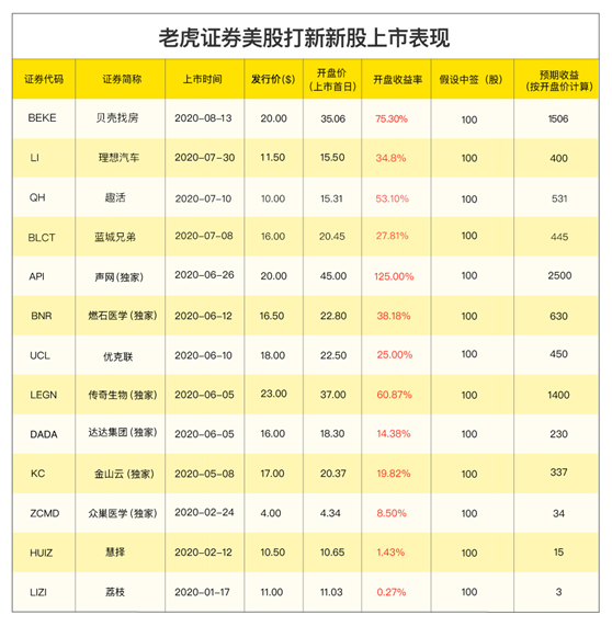小鵬汽車赴美IPO，老虎證券任承銷商已開啟0費(fèi)用打新