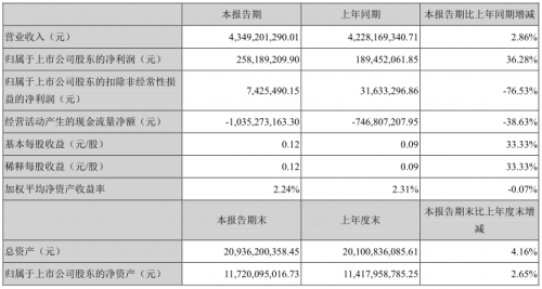 科大訊飛年中財報：營收43.49億，智慧醫(yī)療同比增長665%