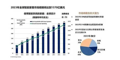 語音交互再升級，炬芯ATS3607芯片打入智能家電供應(yīng)鏈
