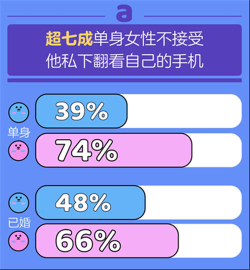 百合佳緣集團(tuán)發(fā)布《七夕婚戀觀報(bào)告》：有沒(méi)有人能活著走出伴侶的手機(jī)？