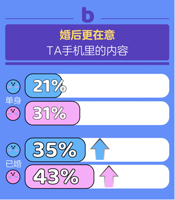 百合佳緣集團(tuán)發(fā)布《七夕婚戀觀報(bào)告》：有沒(méi)有人能活著走出伴侶的手機(jī)？