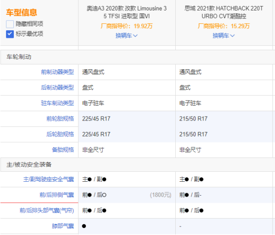 花思域的錢“喜提”奧迪A3？醒醒！你不是在做夢！