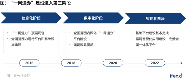 300億“一網(wǎng)通辦”市場進(jìn)入發(fā)展快車道，B2G迎來新風(fēng)口
